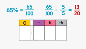 Converting between Fractions, Decimals and Percentages